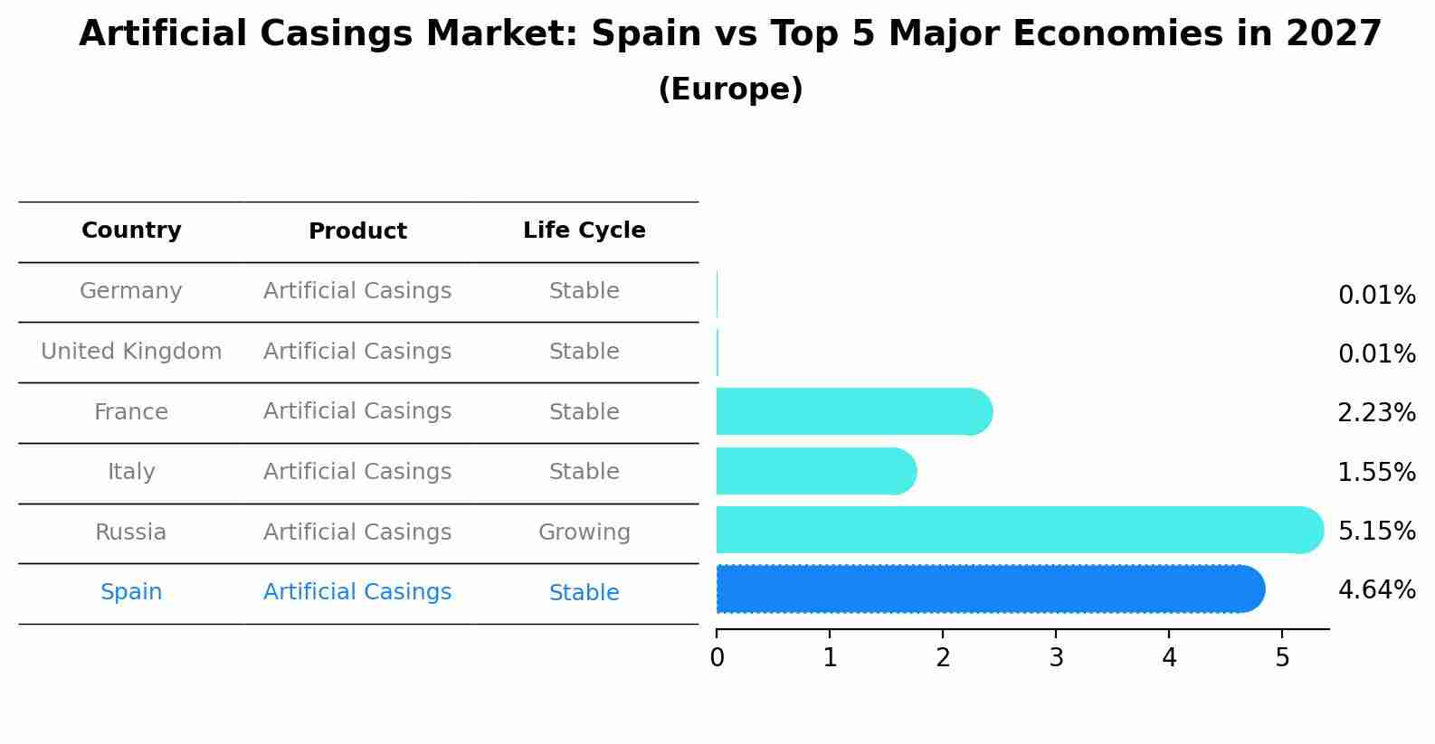 Artificial Casings Market: Spain vs Top 5 Major Economies in 2027 (Europe)