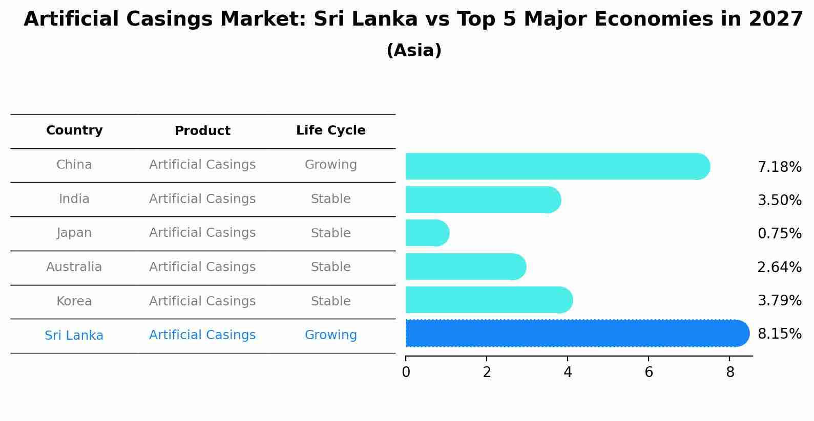 Artificial Casings Market: Sri Lanka vs Top 5 Major Economies in 2027 (Asia)