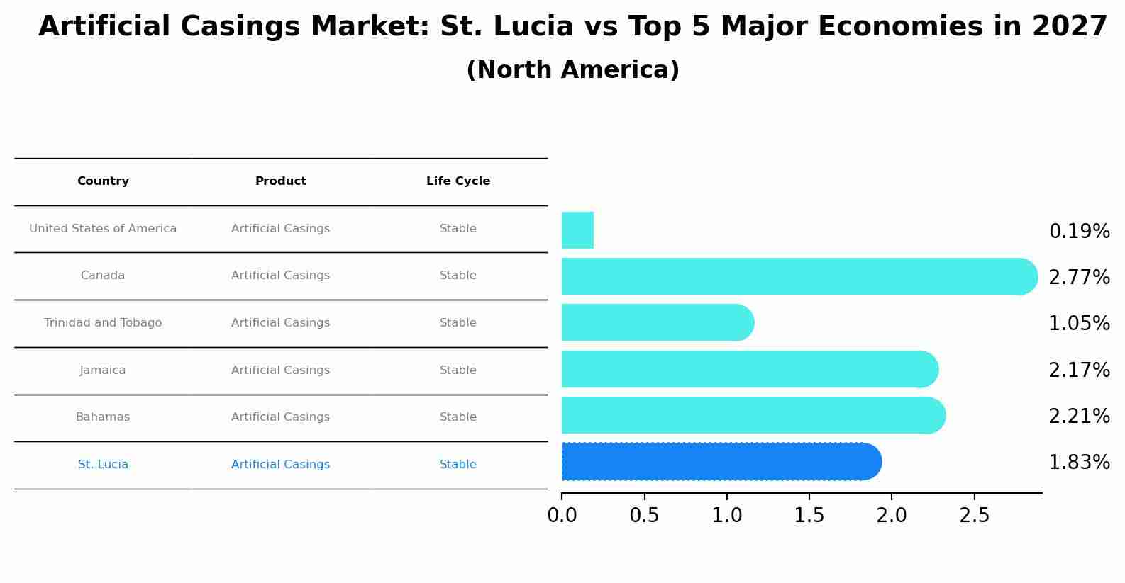 Artificial Casings Market: St. Lucia vs Top 5 Major Economies in 2027 (North America)