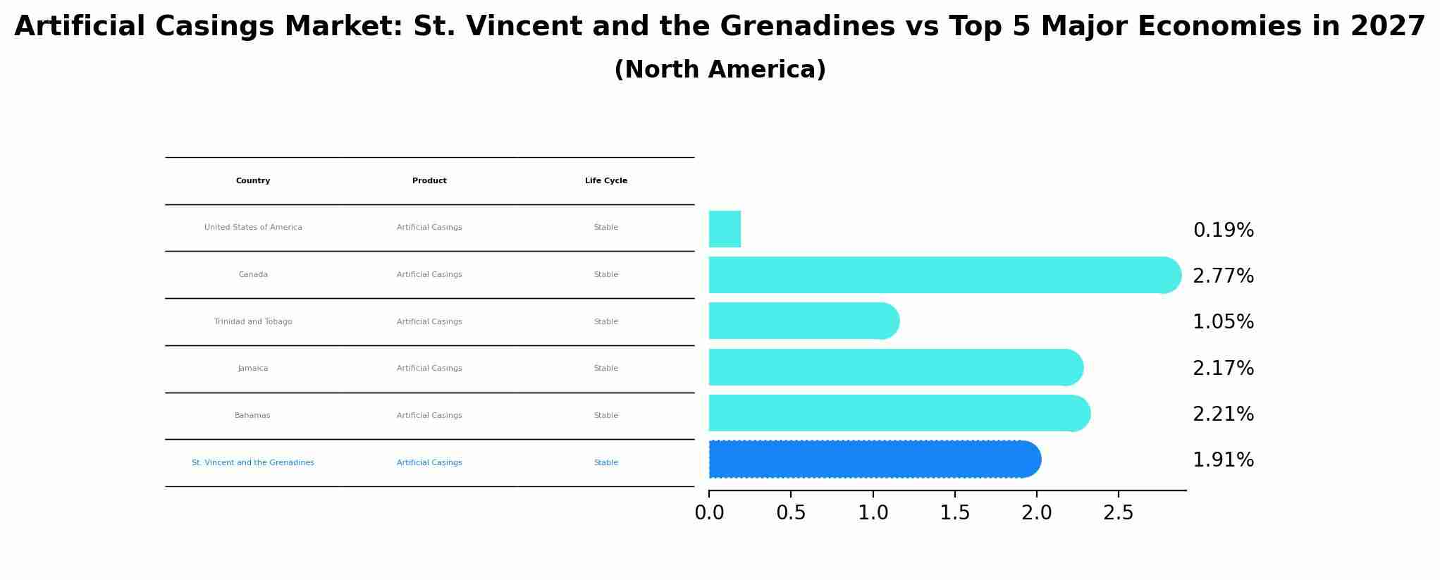Artificial Casings Market: St. Vincent and the Grenadines vs Top 5 Major Economies in 2027 (North America)