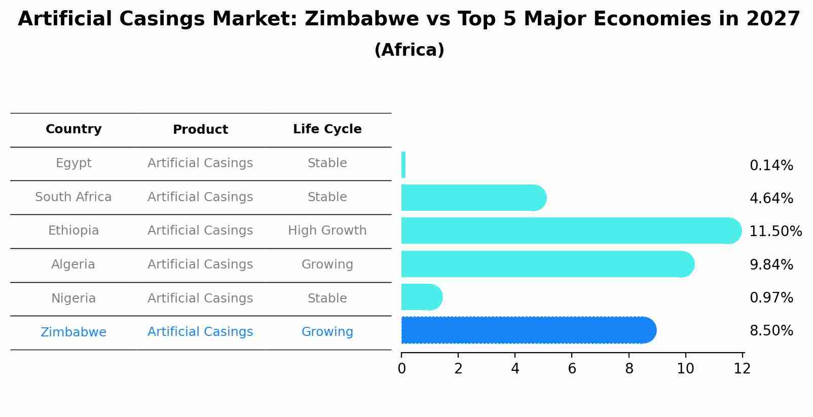 Artificial Casings Market: Zimbabwe vs Top 5 Major Economies in 2027 (Africa)