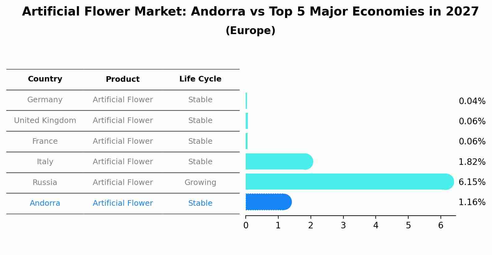 Artificial Flower Market: Andorra vs Top 5 Major Economies in 2027 (Europe)
