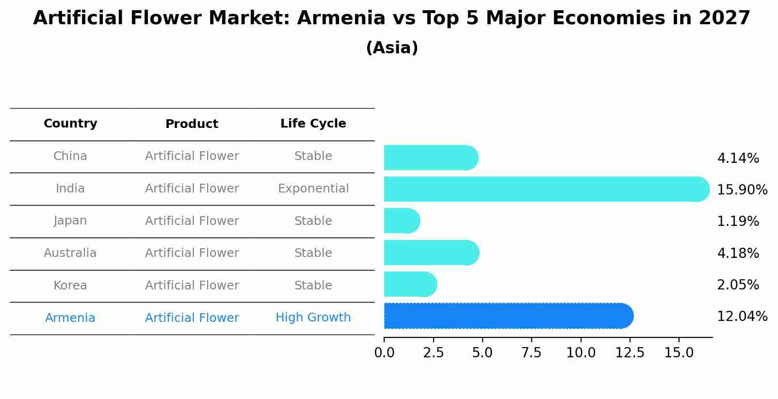 Artificial Flower Market: Armenia vs Top 5 Major Economies in 2027 (Asia)