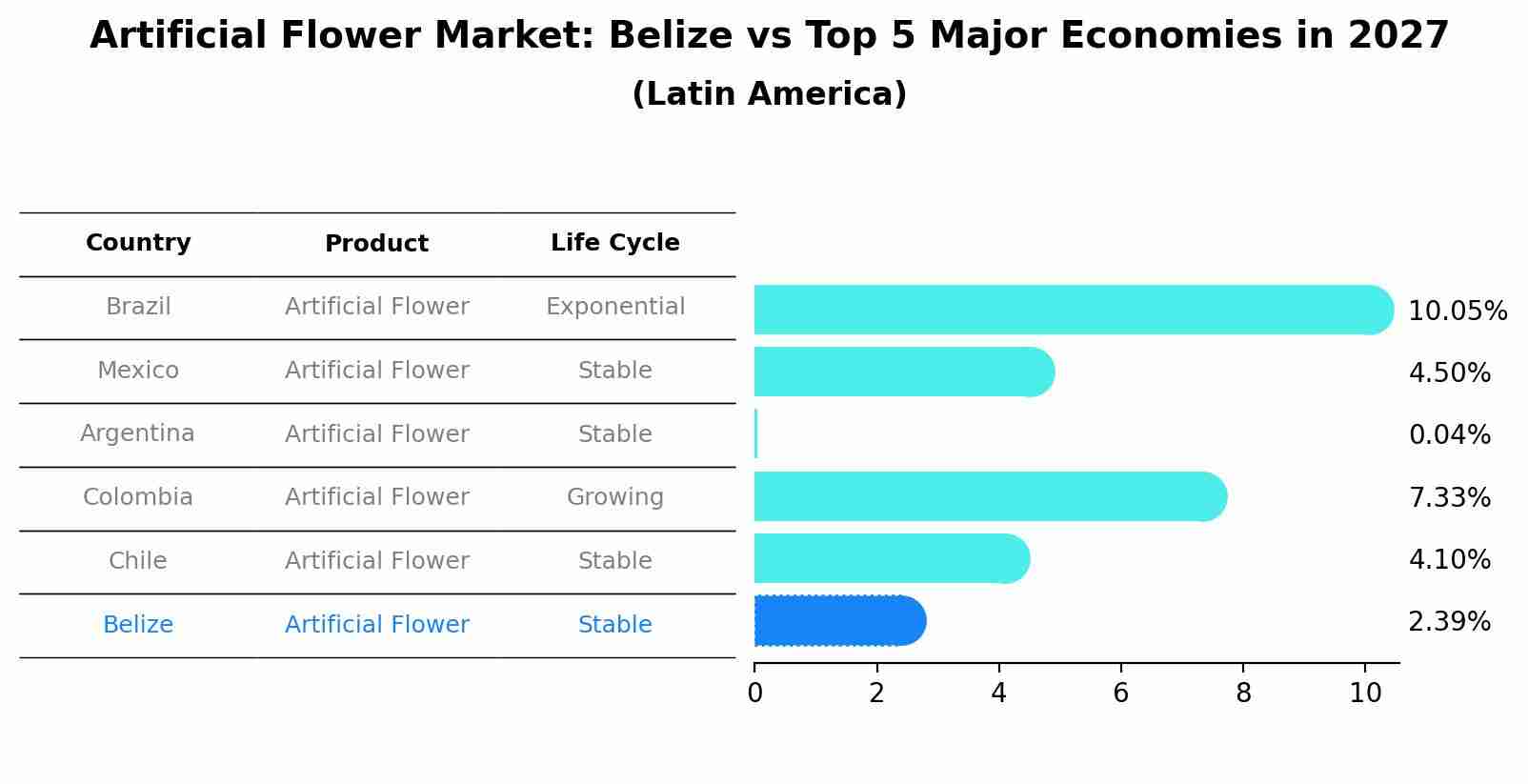 Artificial Flower Market: Belize vs Top 5 Major Economies in 2027 (Latin America)