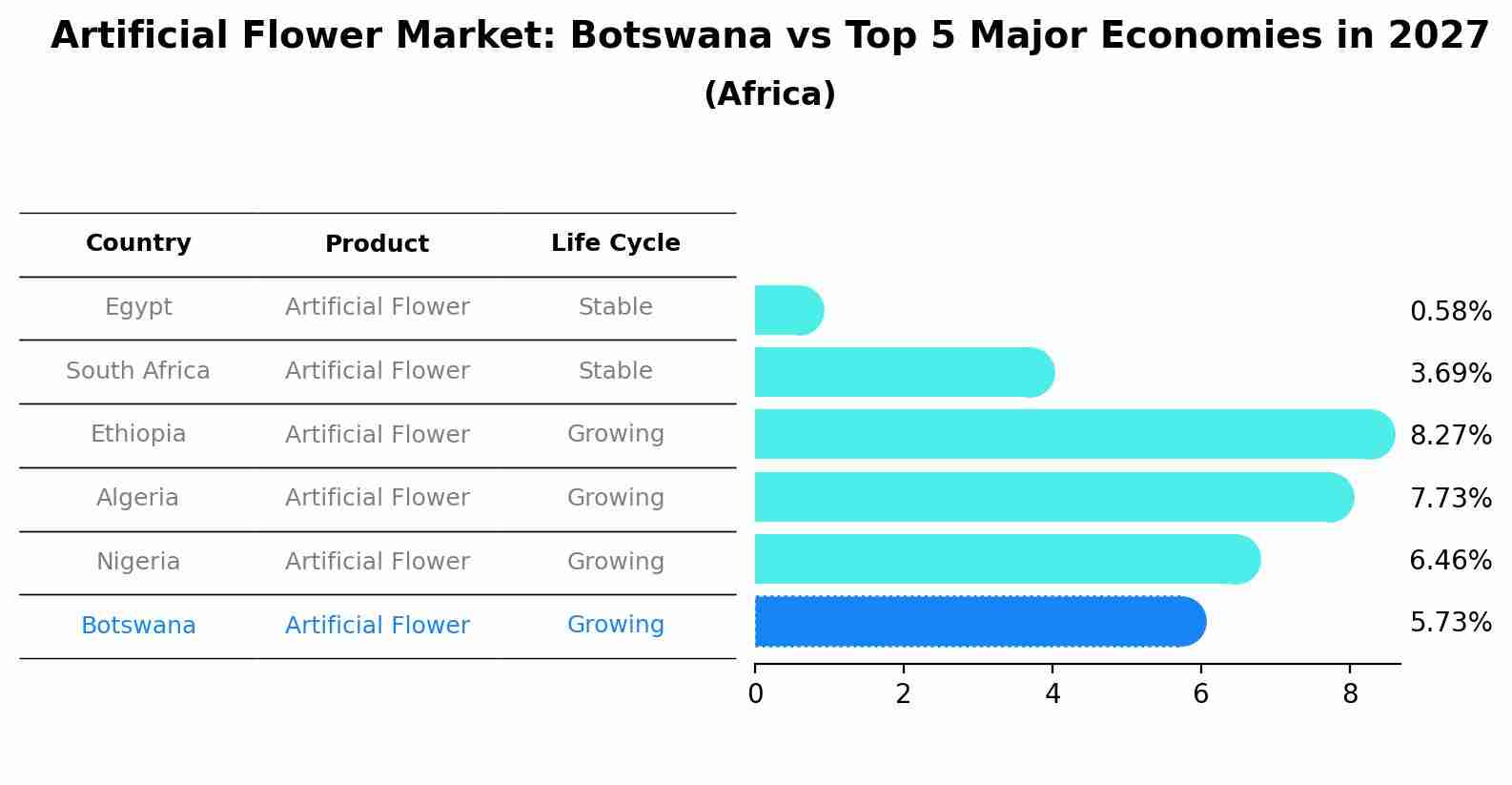 Artificial Flower Market: Botswana vs Top 5 Major Economies in 2027 (Africa)