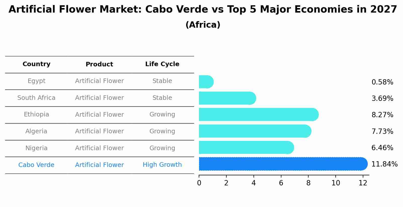 Artificial Flower Market: Cabo Verde vs Top 5 Major Economies in 2027 (Africa)