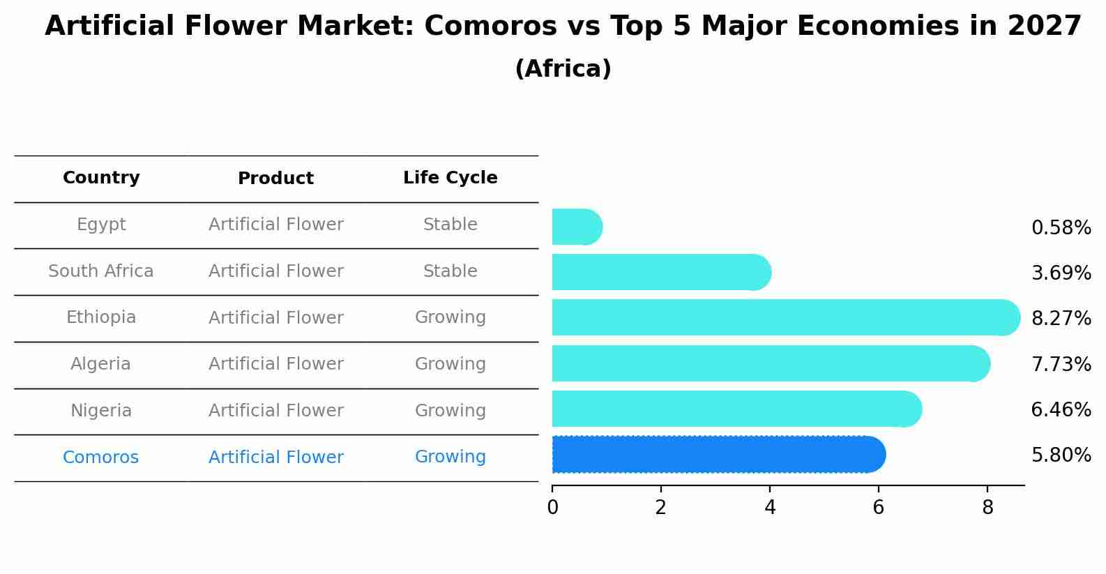 Artificial Flower Market: Comoros vs Top 5 Major Economies in 2027 (Africa)