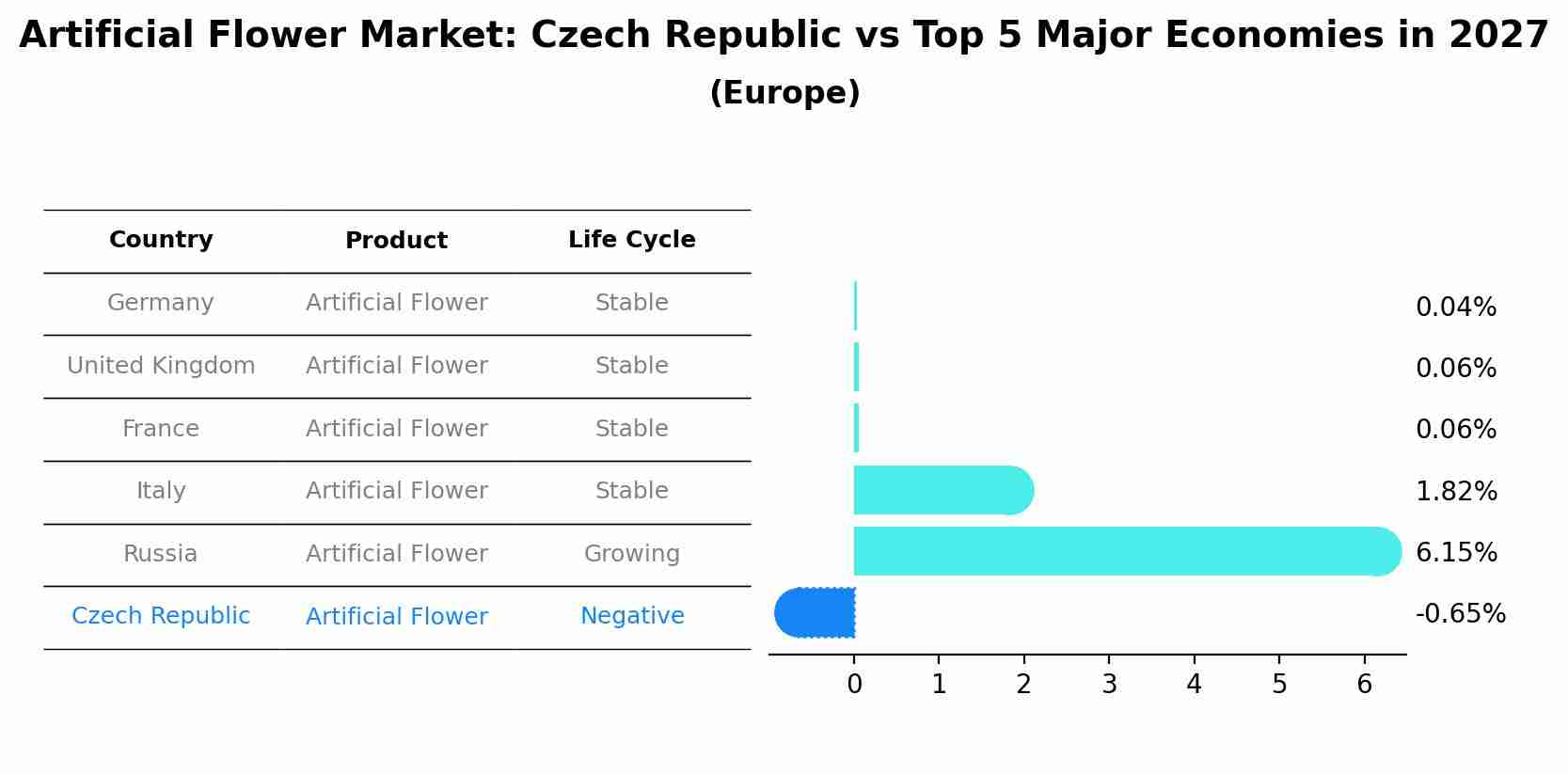 Artificial Flower Market: Czech Republic vs Top 5 Major Economies in 2027 (Europe)