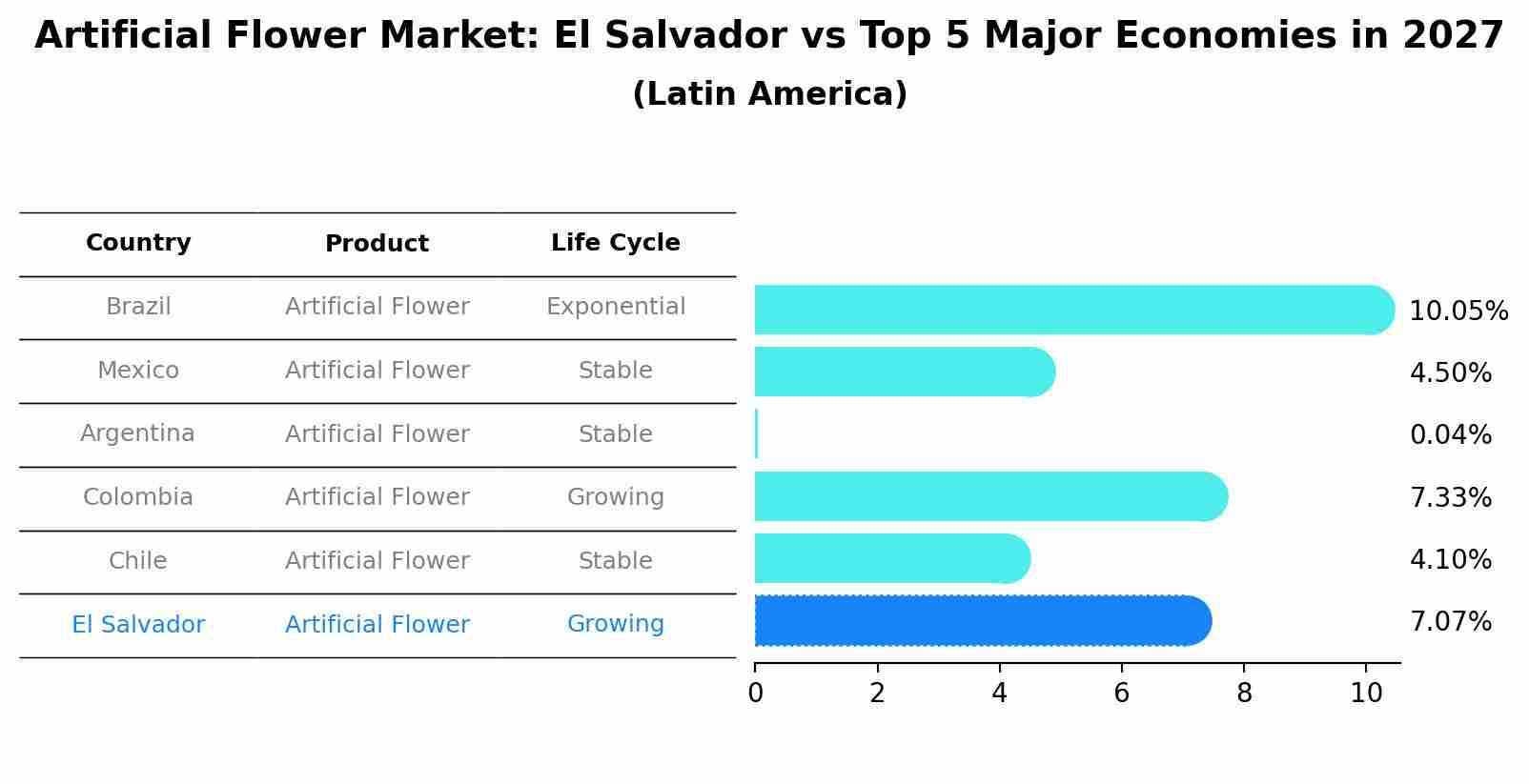 Artificial Flower Market: El Salvador vs Top 5 Major Economies in 2027 (Latin America)