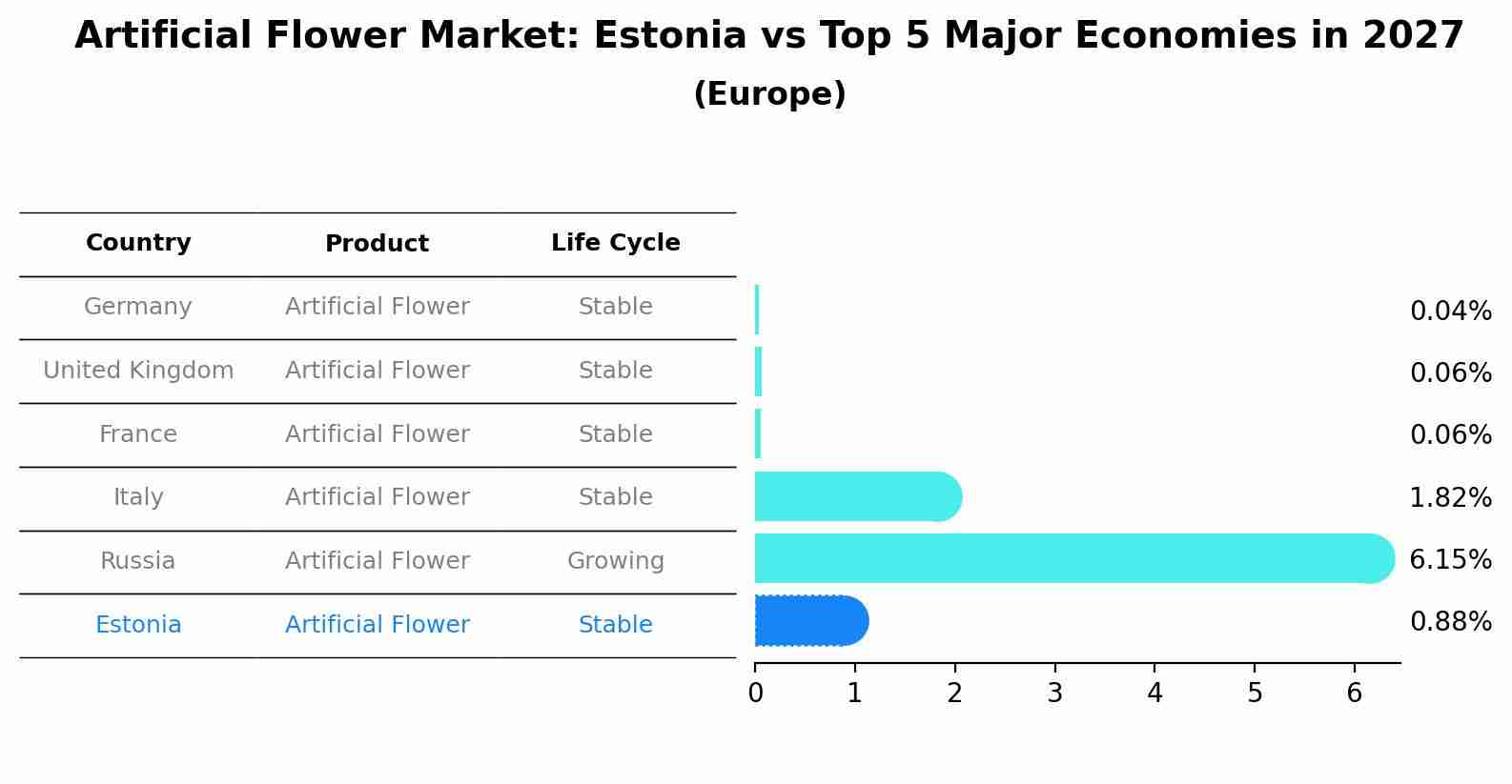 Artificial Flower Market: Estonia vs Top 5 Major Economies in 2027 (Europe)