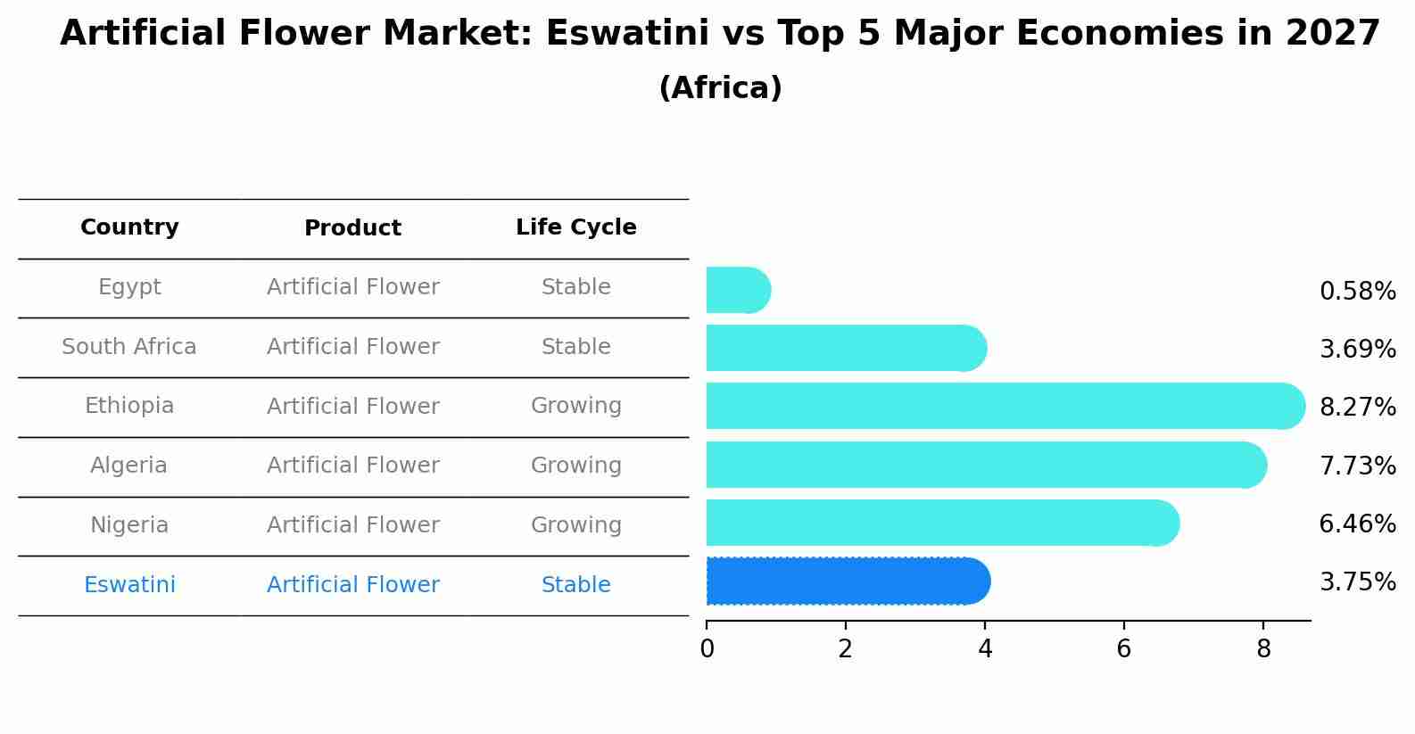 Artificial Flower Market: Eswatini vs Top 5 Major Economies in 2027 (Africa)