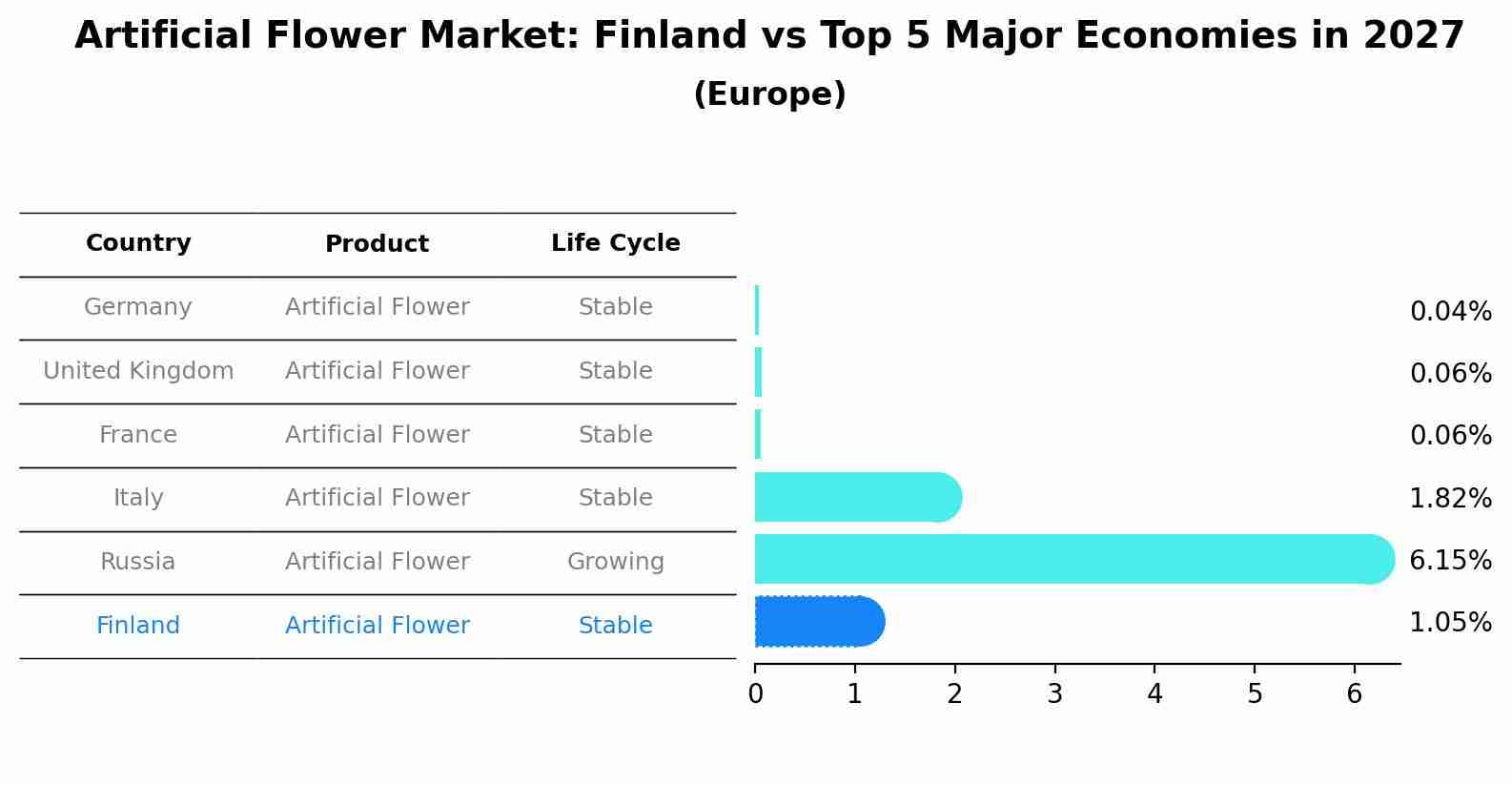 Artificial Flower Market: Finland vs Top 5 Major Economies in 2027 (Europe)