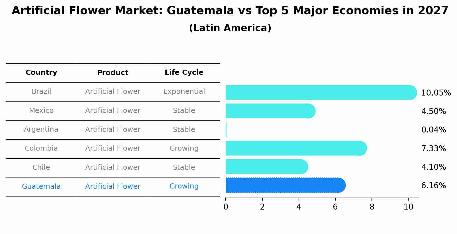 Artificial Flower Market: Guatemala vs Top 5 Major Economies in 2027 (Latin America)
