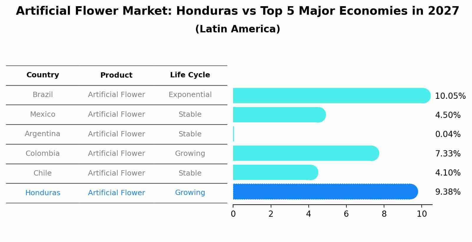 Artificial Flower Market: Honduras vs Top 5 Major Economies in 2027 (Latin America)