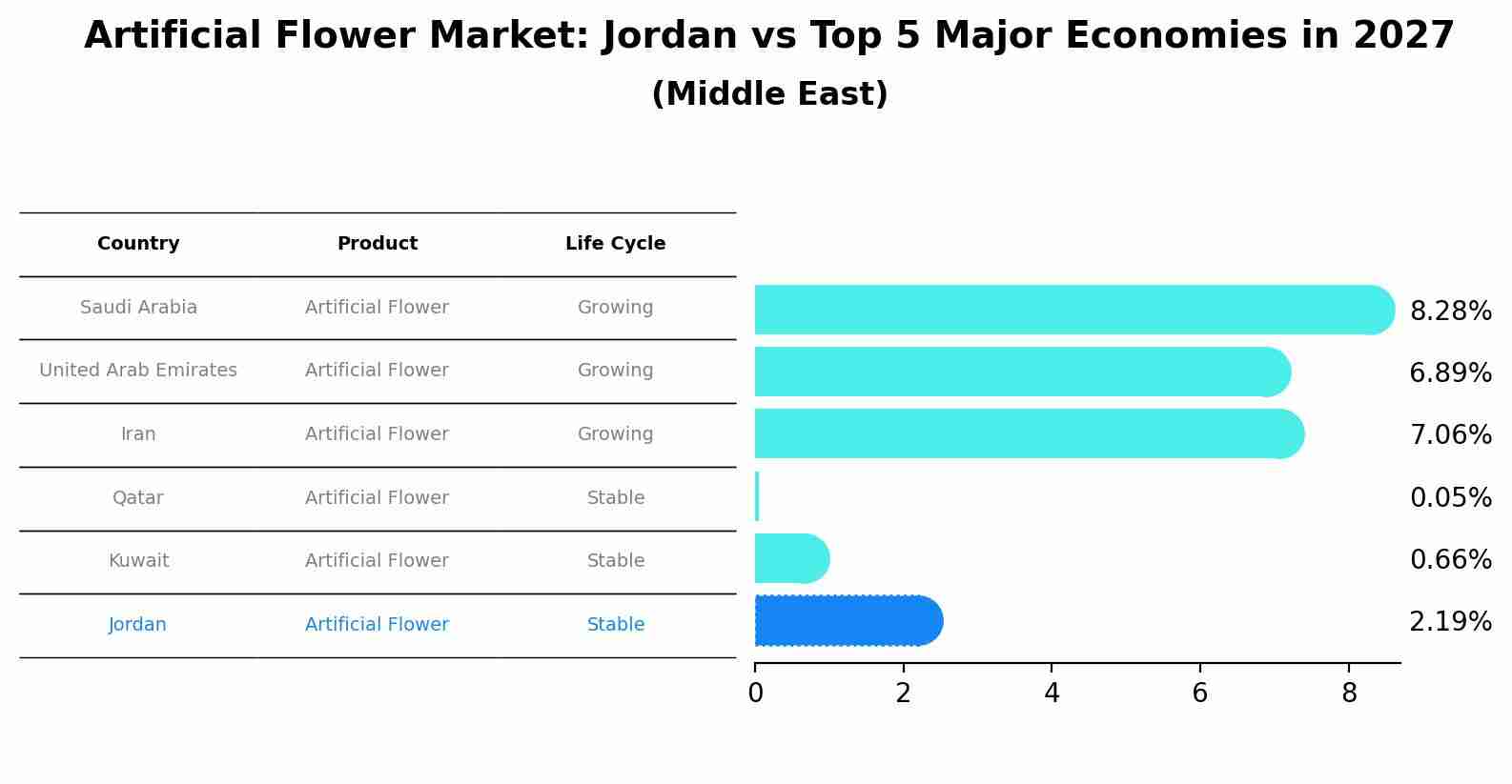 Artificial Flower Market: Jordan vs Top 5 Major Economies in 2027 (Middle East)