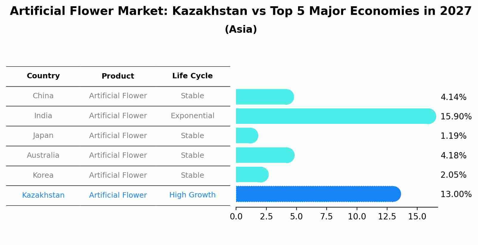 Artificial Flower Market: Kazakhstan vs Top 5 Major Economies in 2027 (Asia)