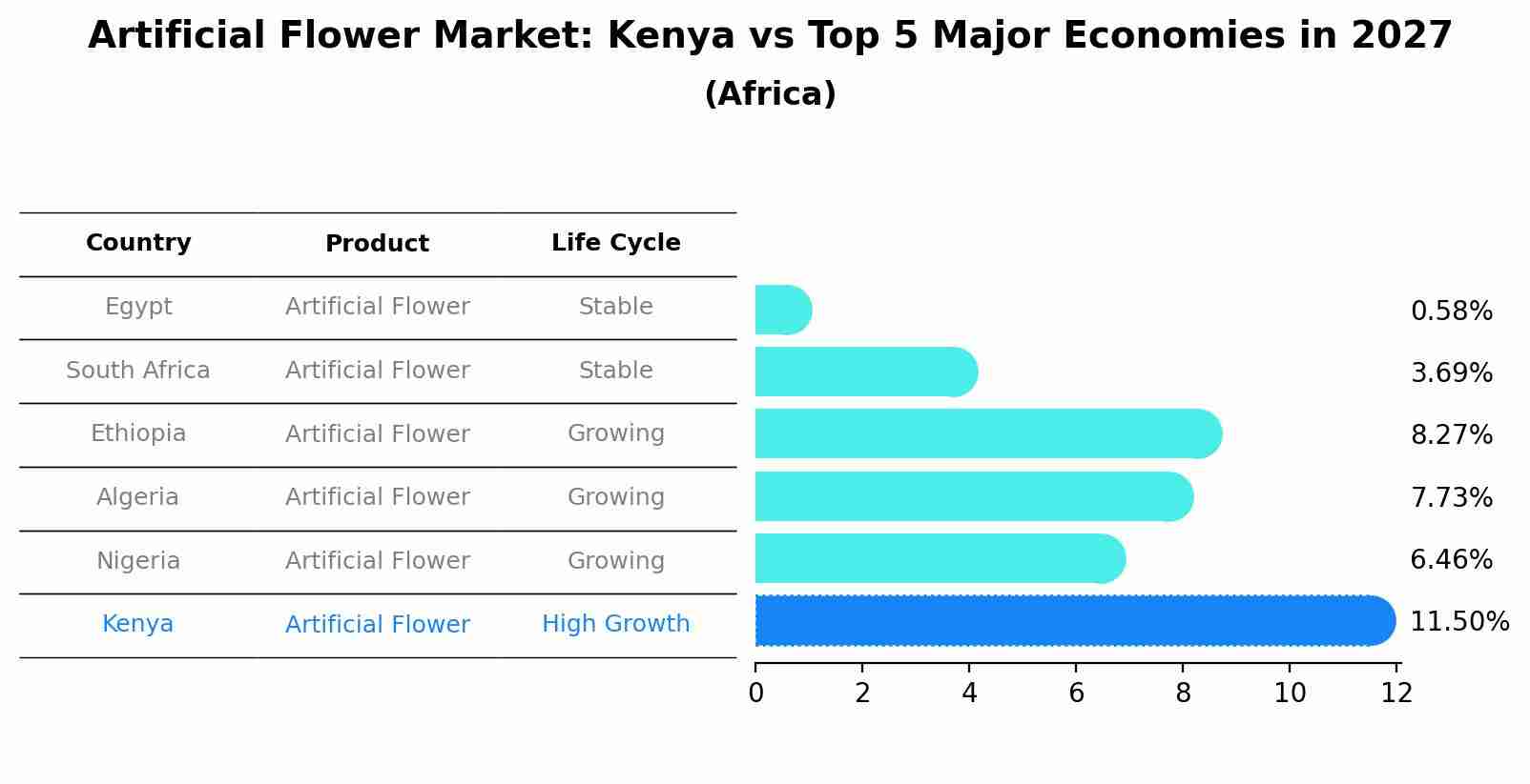 Artificial Flower Market: Kenya vs Top 5 Major Economies in 2027 (Africa)