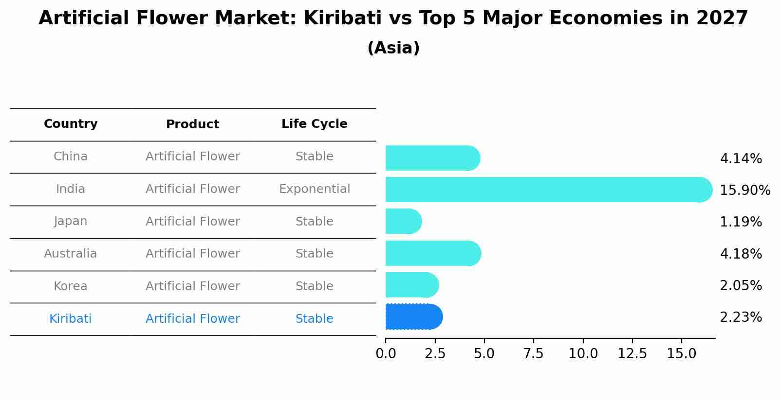 Artificial Flower Market: Kiribati vs Top 5 Major Economies in 2027 (Asia)