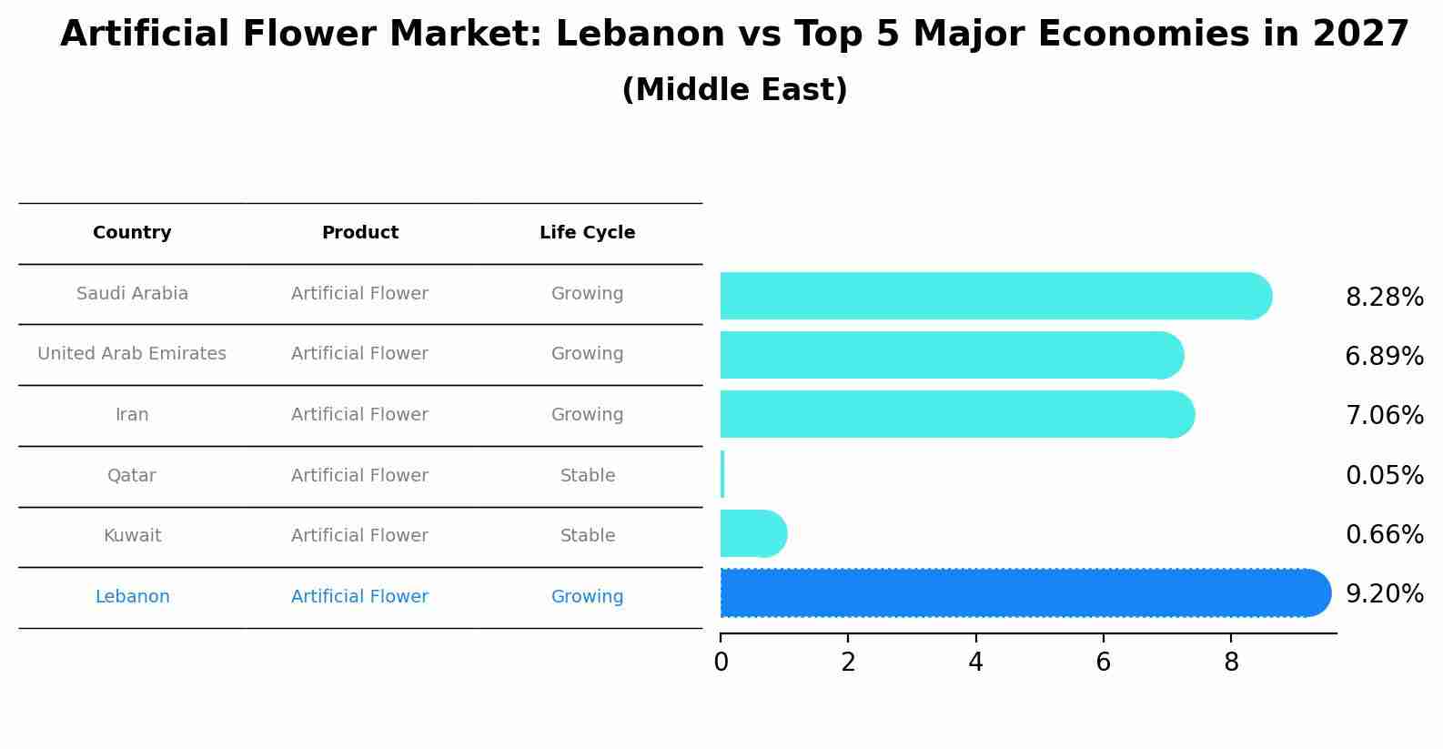 Artificial Flower Market: Lebanon vs Top 5 Major Economies in 2027 (Middle East)