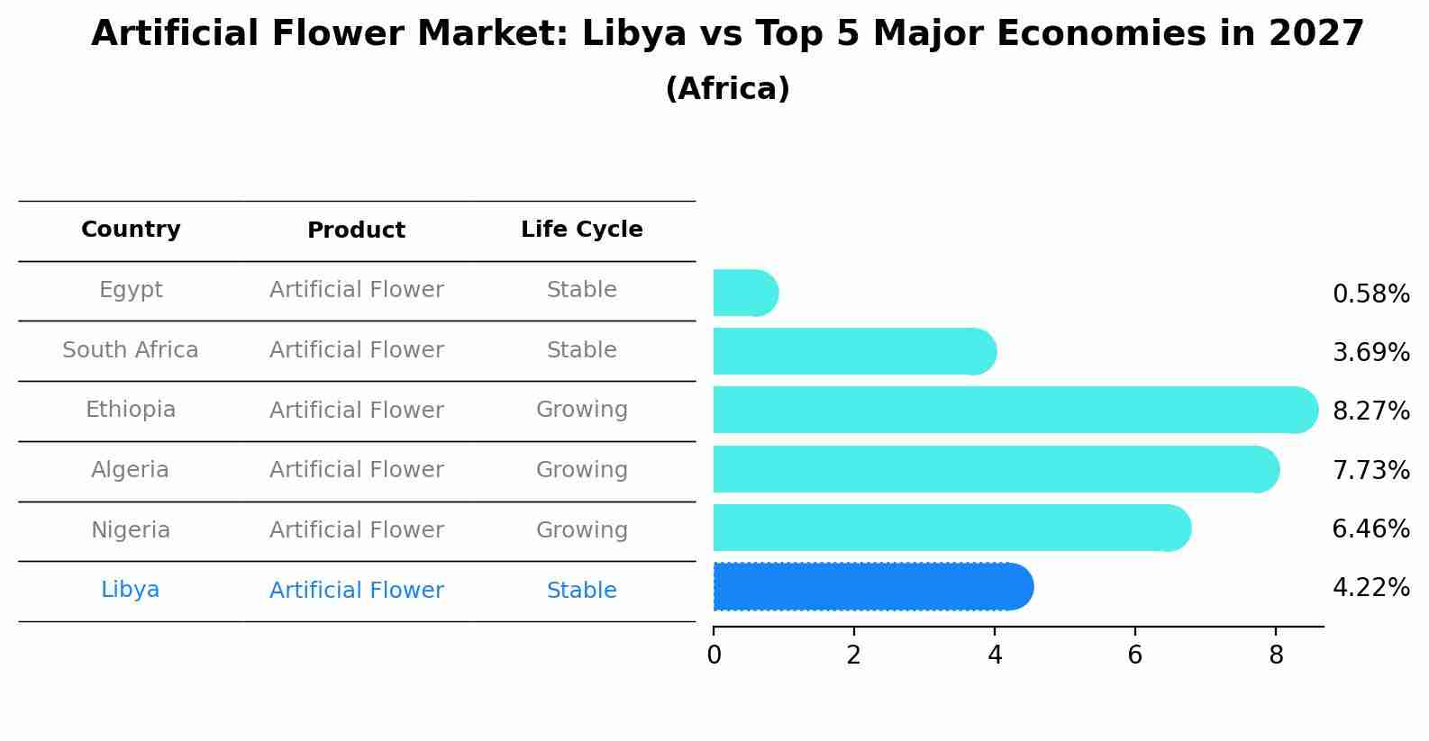 Artificial Flower Market: Libya vs Top 5 Major Economies in 2027 (Africa)
