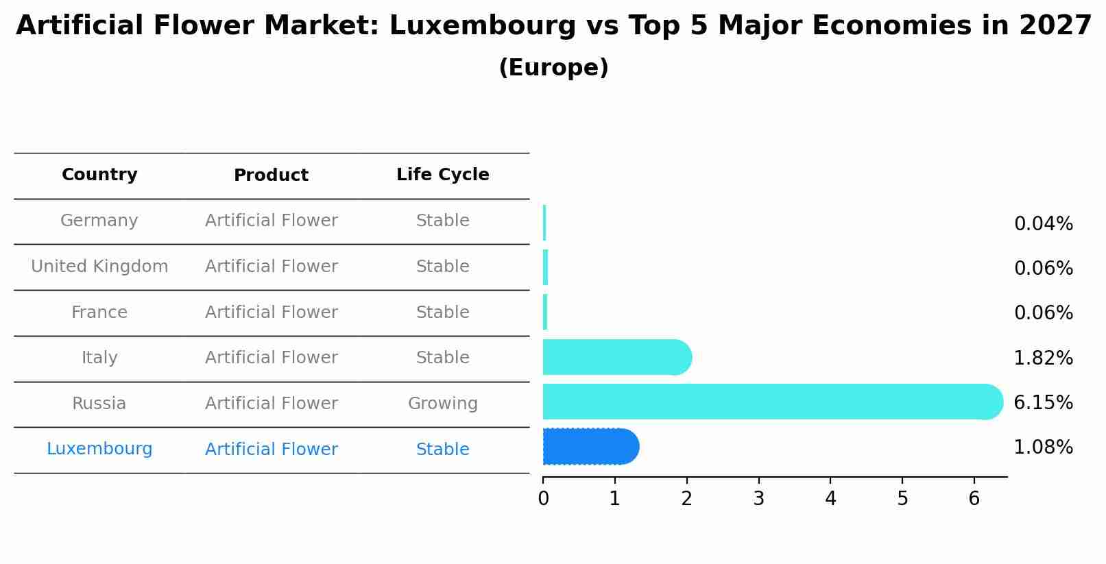 Artificial Flower Market: Luxembourg vs Top 5 Major Economies in 2027 (Europe)