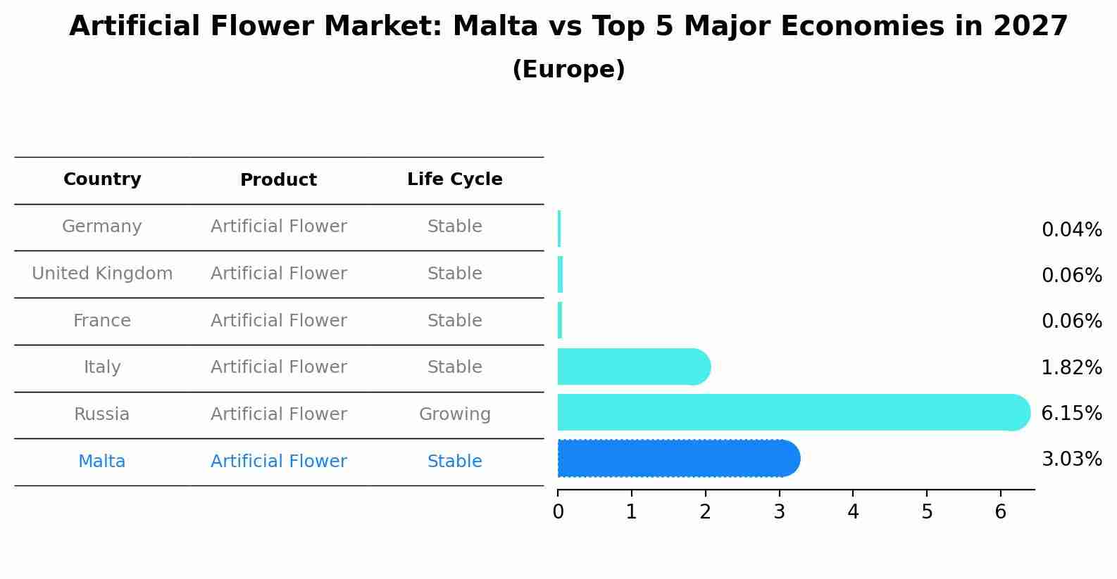 Artificial Flower Market: Malta vs Top 5 Major Economies in 2027 (Europe)