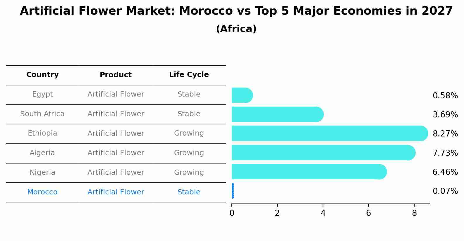 Artificial Flower Market: Morocco vs Top 5 Major Economies in 2027 (Africa)