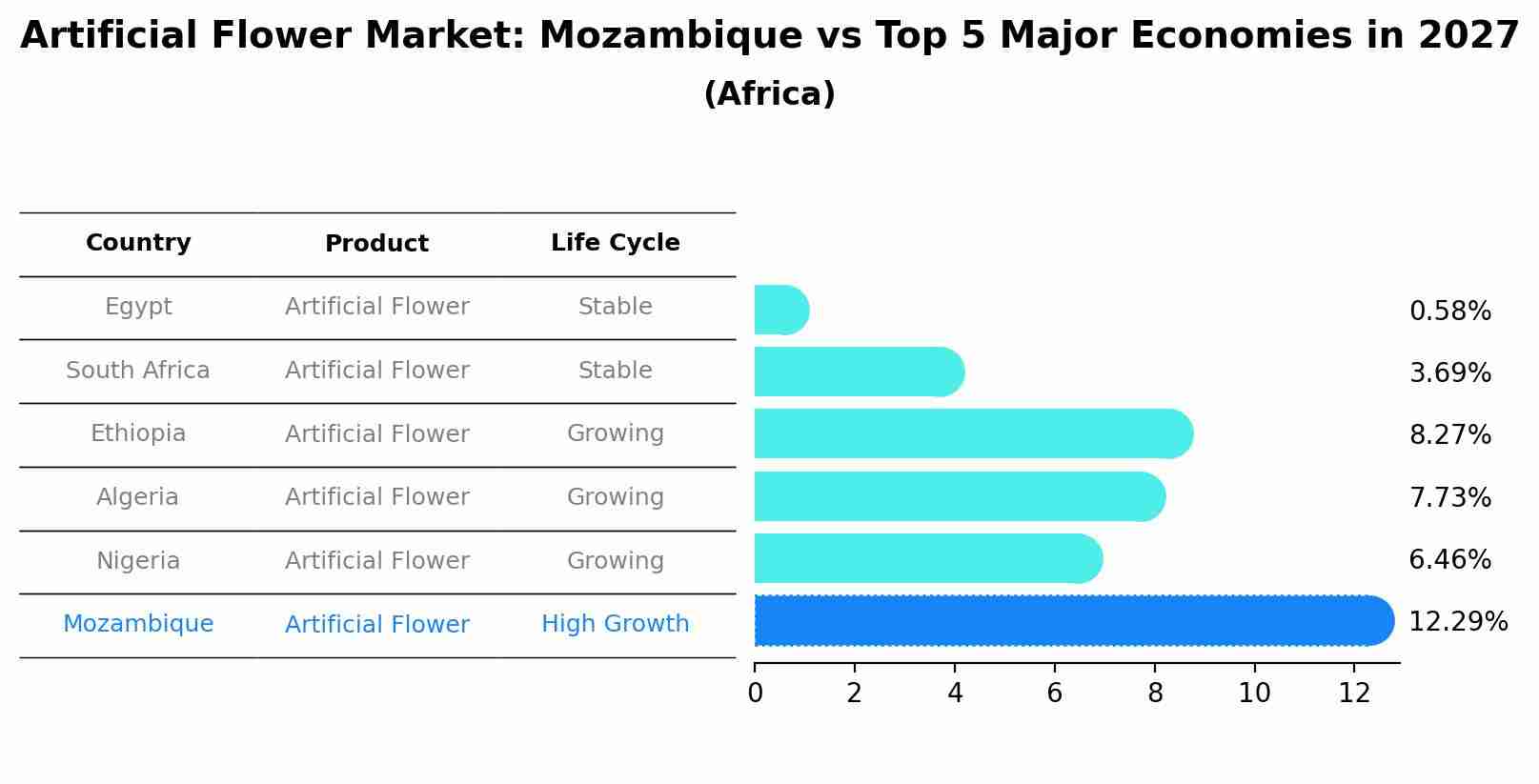 Artificial Flower Market: Mozambique vs Top 5 Major Economies in 2027 (Africa)