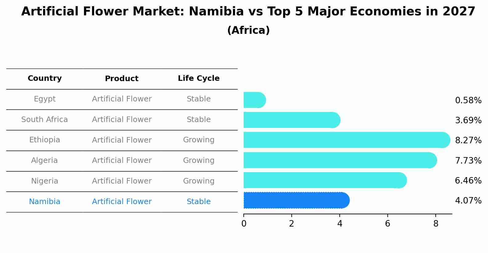 Artificial Flower Market: Namibia vs Top 5 Major Economies in 2027 (Africa)