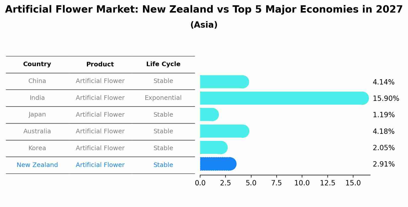 Artificial Flower Market: New Zealand vs Top 5 Major Economies in 2027 (Asia)