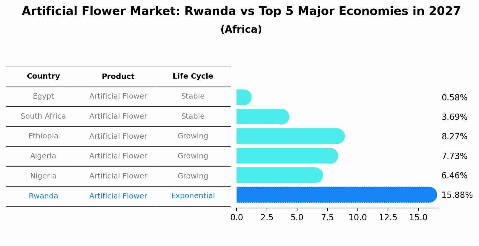 Artificial Flower Market: Rwanda vs Top 5 Major Economies in 2027 (Africa)