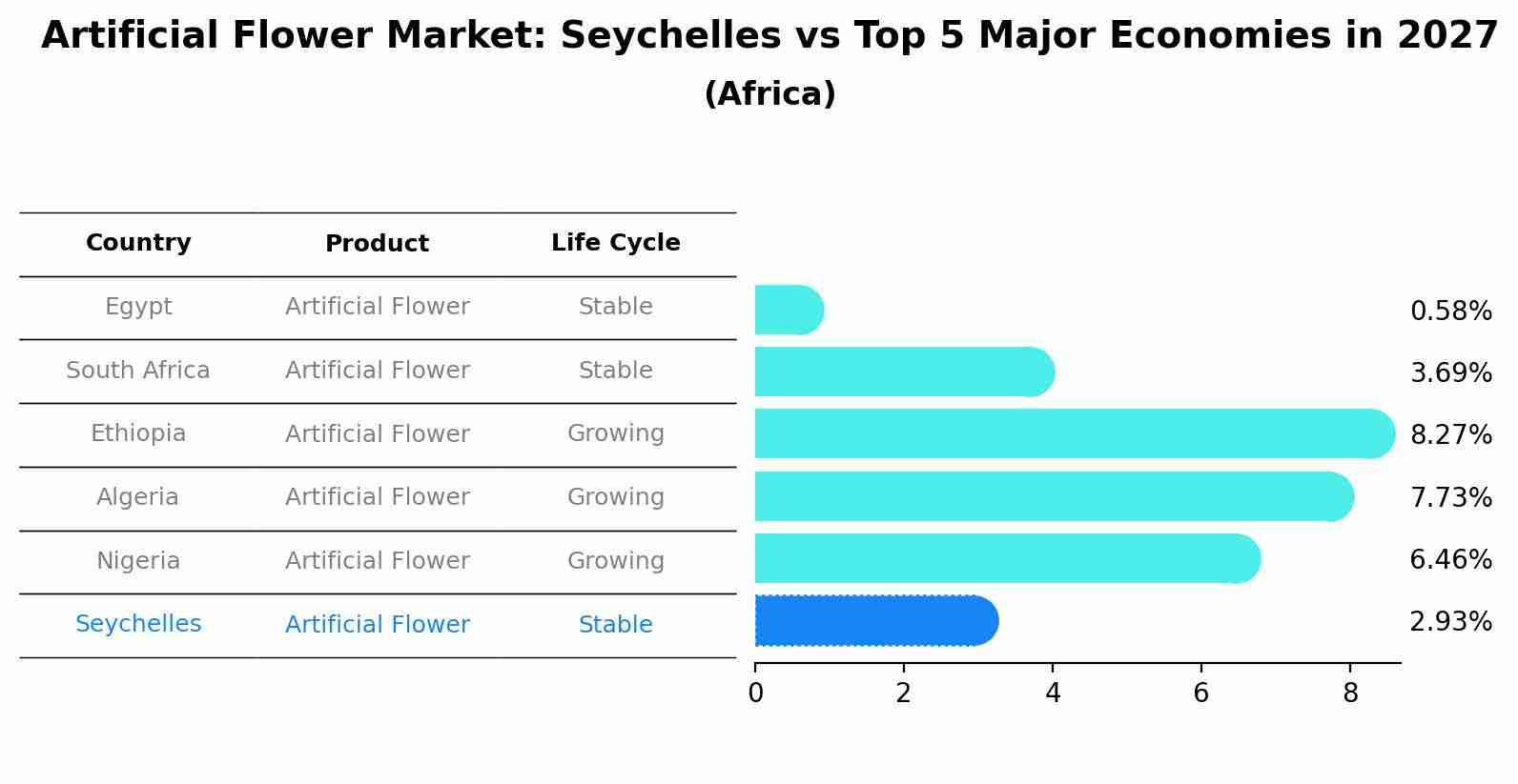 Artificial Flower Market: Seychelles vs Top 5 Major Economies in 2027 (Africa)