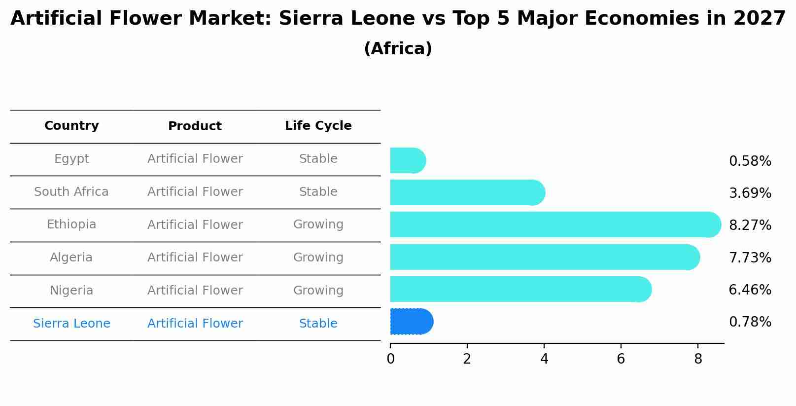 Artificial Flower Market: Sierra Leone vs Top 5 Major Economies in 2027 (Africa)