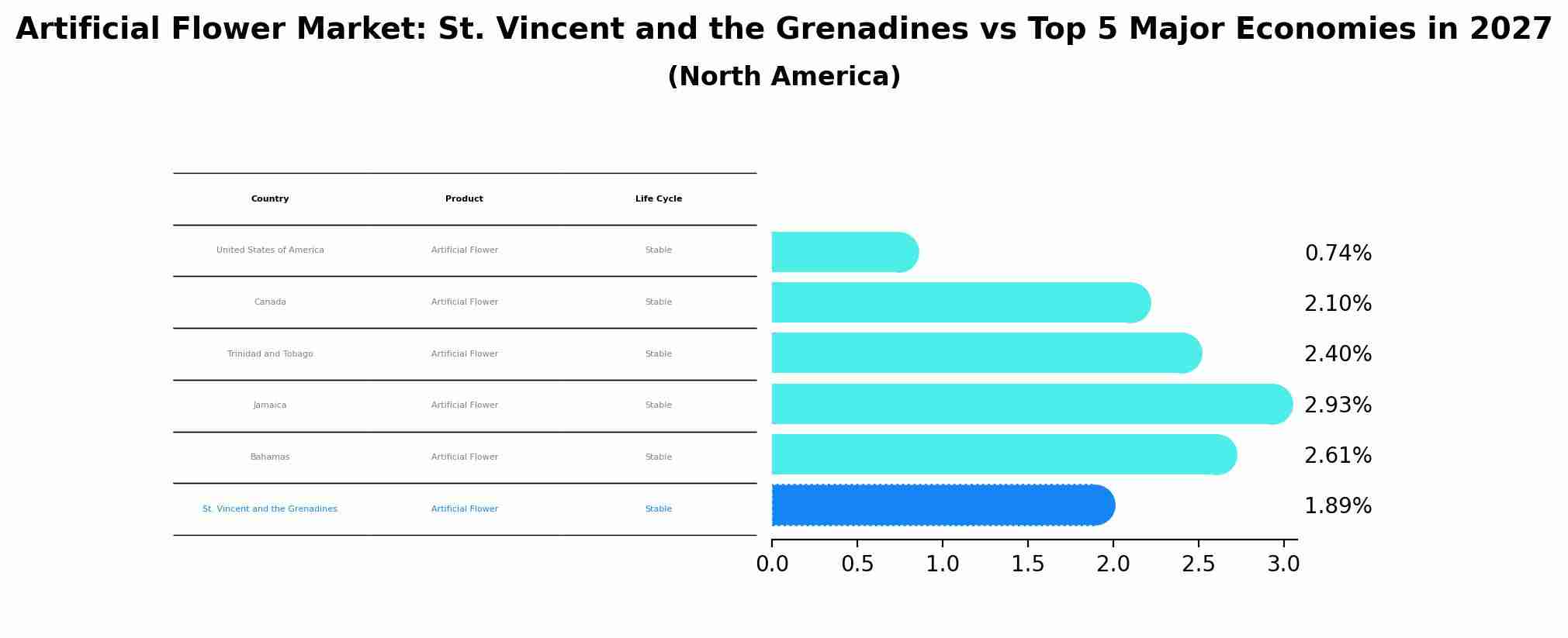 Artificial Flower Market: St. Vincent and the Grenadines vs Top 5 Major Economies in 2027 (North America)