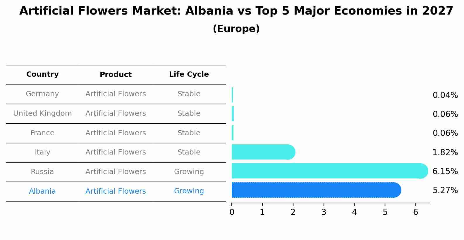 Artificial Flowers Market: Albania vs Top 5 Major Economies in 2027 (Europe)