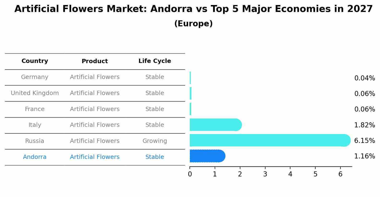 Artificial Flowers Market: Andorra vs Top 5 Major Economies in 2027 (Europe)