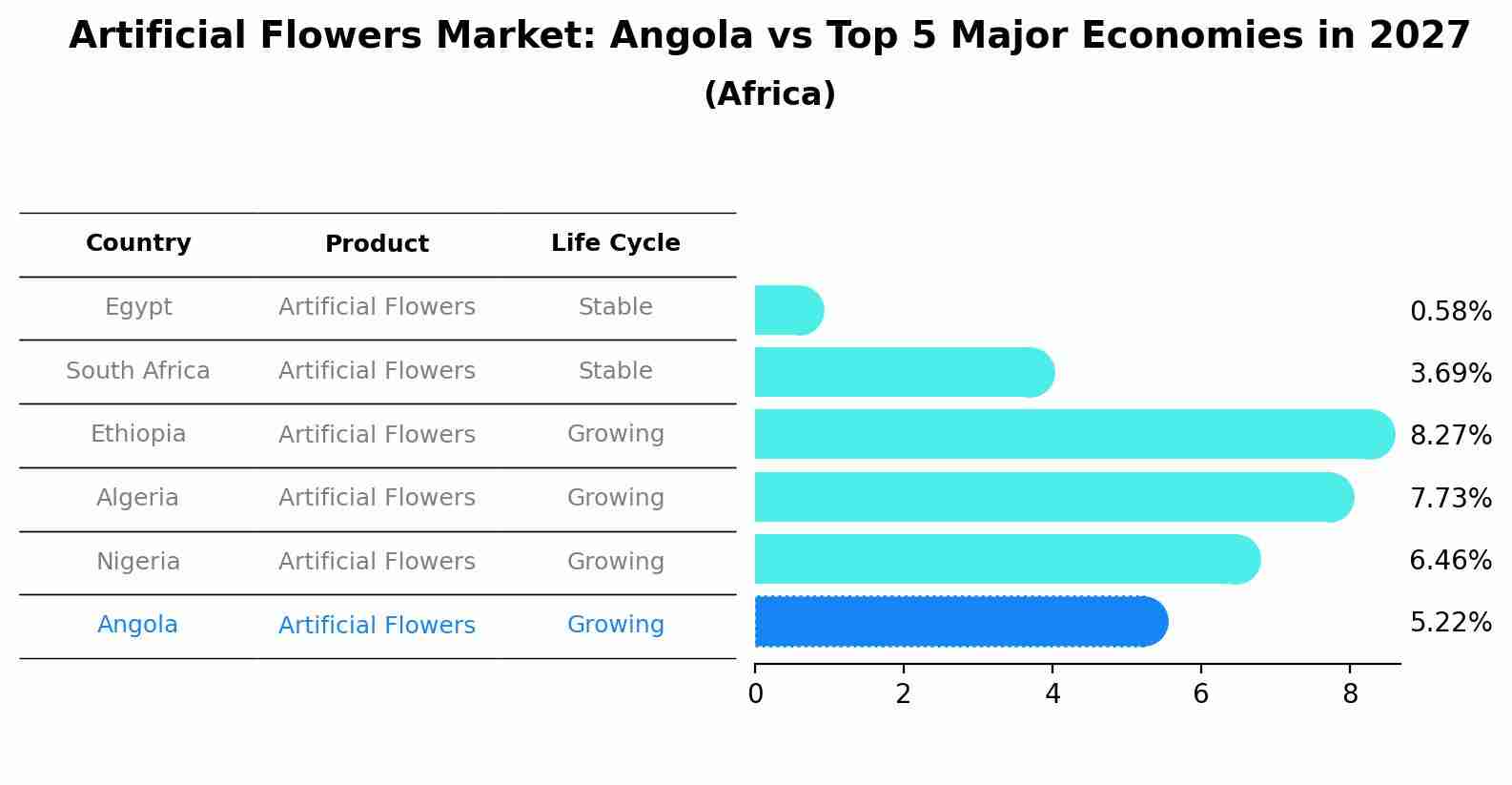 Artificial Flowers Market: Angola vs Top 5 Major Economies in 2027 (Africa)