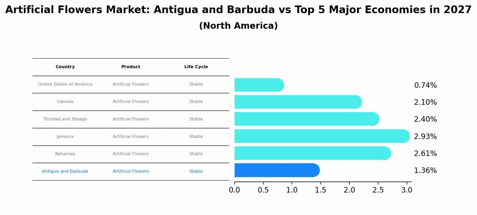 Artificial Flowers Market: Antigua and Barbuda vs Top 5 Major Economies in 2027 (North America)
