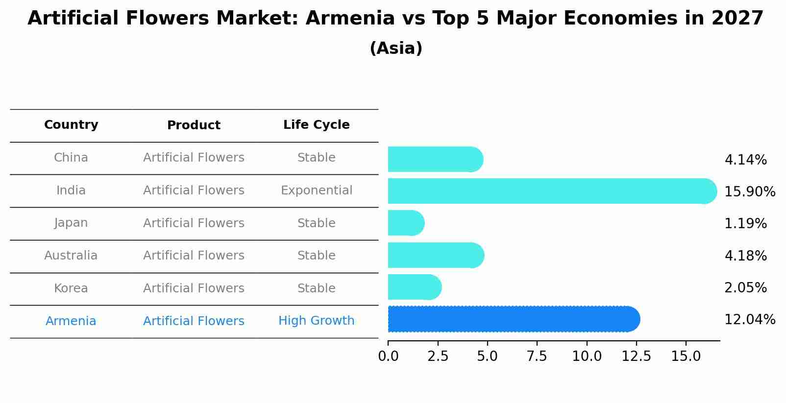 Artificial Flowers Market: Armenia vs Top 5 Major Economies in 2027 (Asia)