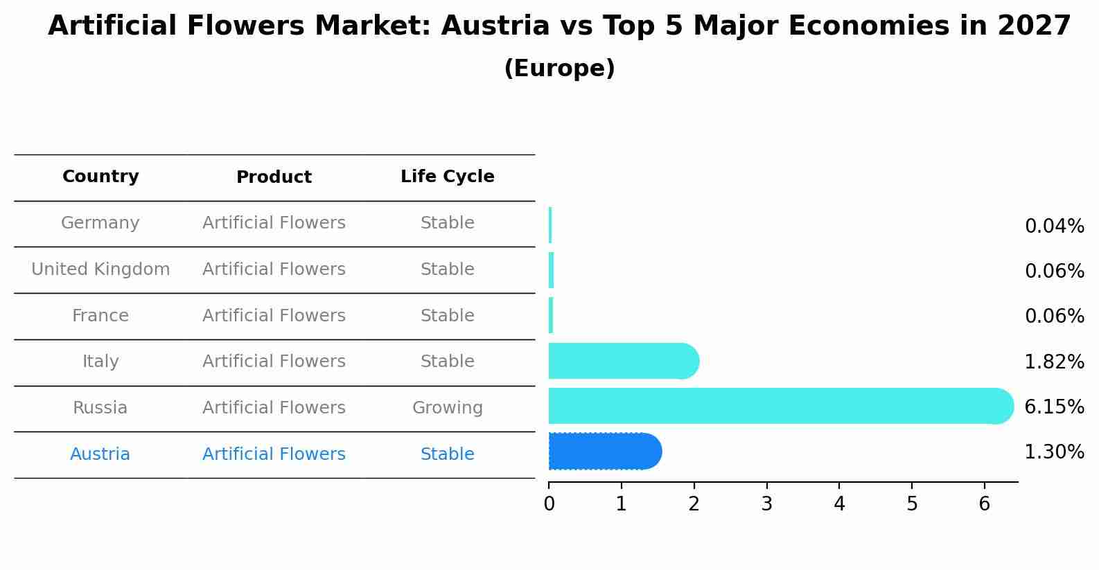 Artificial Flowers Market: Austria vs Top 5 Major Economies in 2027 (Europe)
