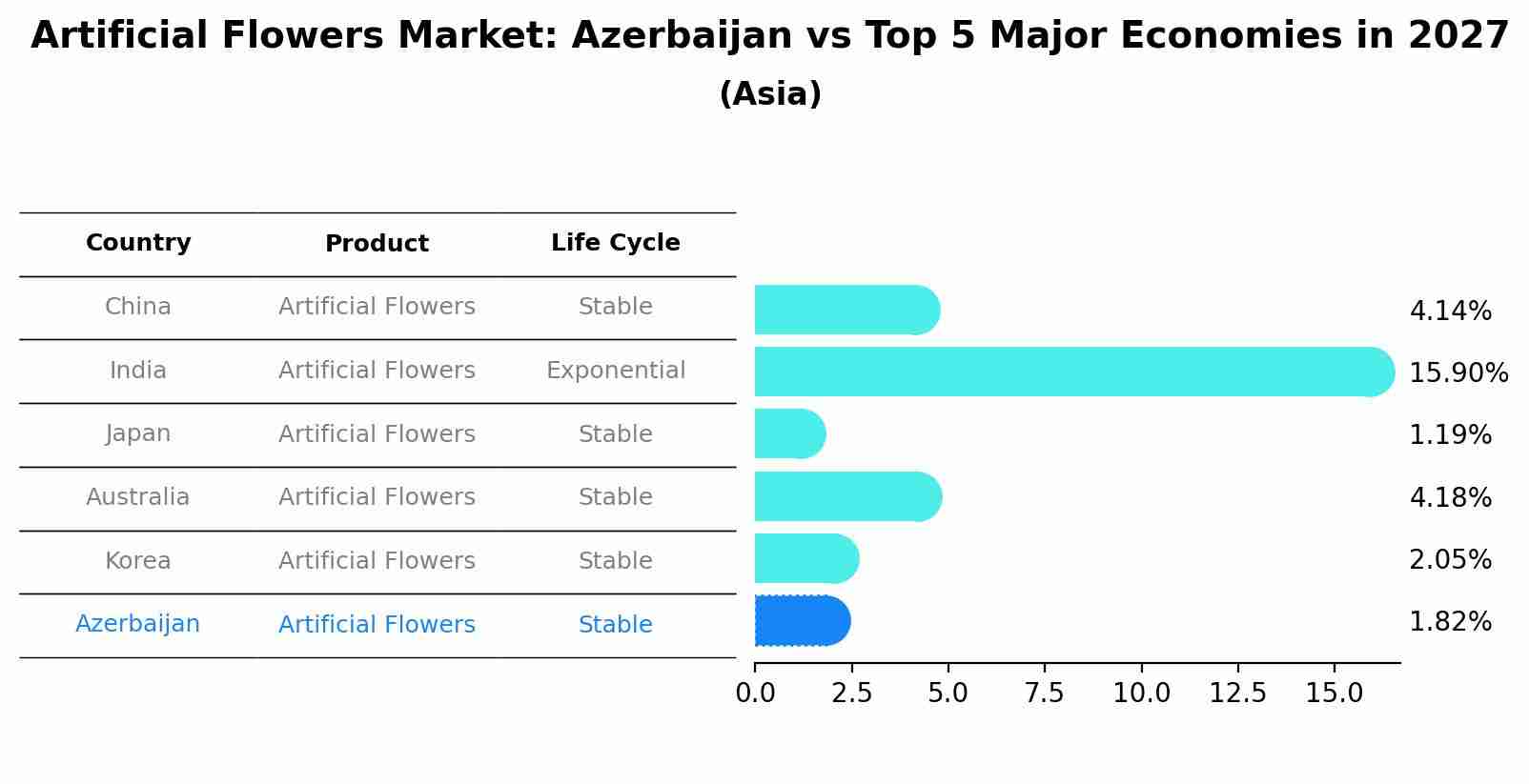 Artificial Flowers Market: Azerbaijan vs Top 5 Major Economies in 2027 (Asia)