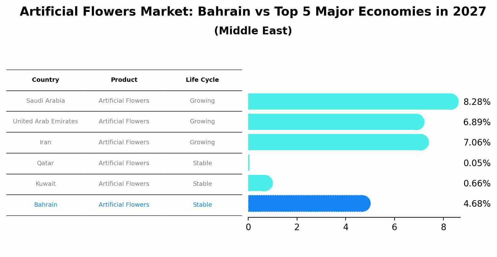 Artificial Flowers Market: Bahrain vs Top 5 Major Economies in 2027 (Middle East)