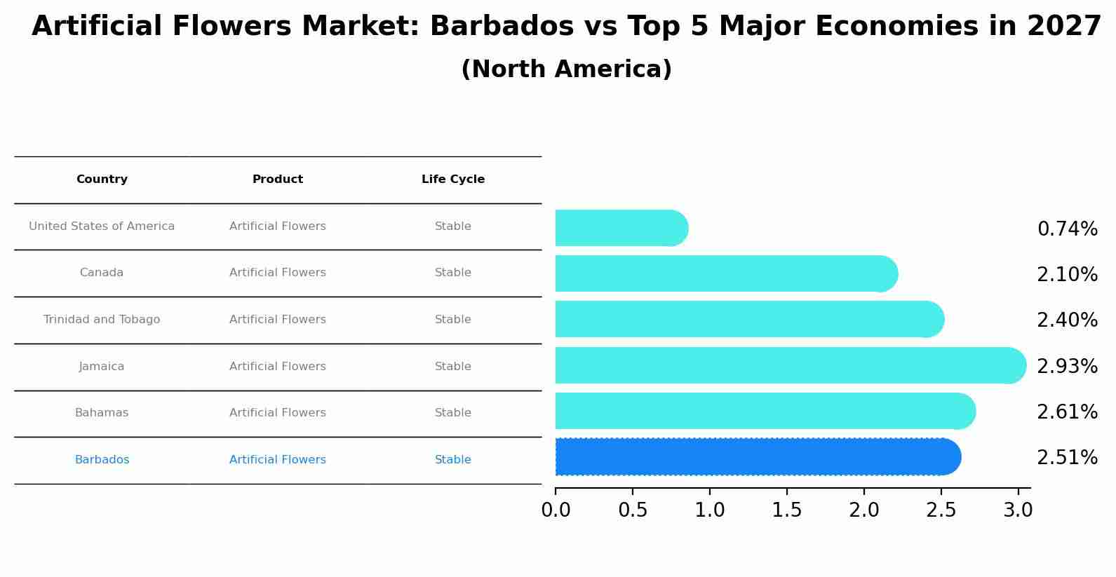 Artificial Flowers Market: Barbados vs Top 5 Major Economies in 2027 (North America)