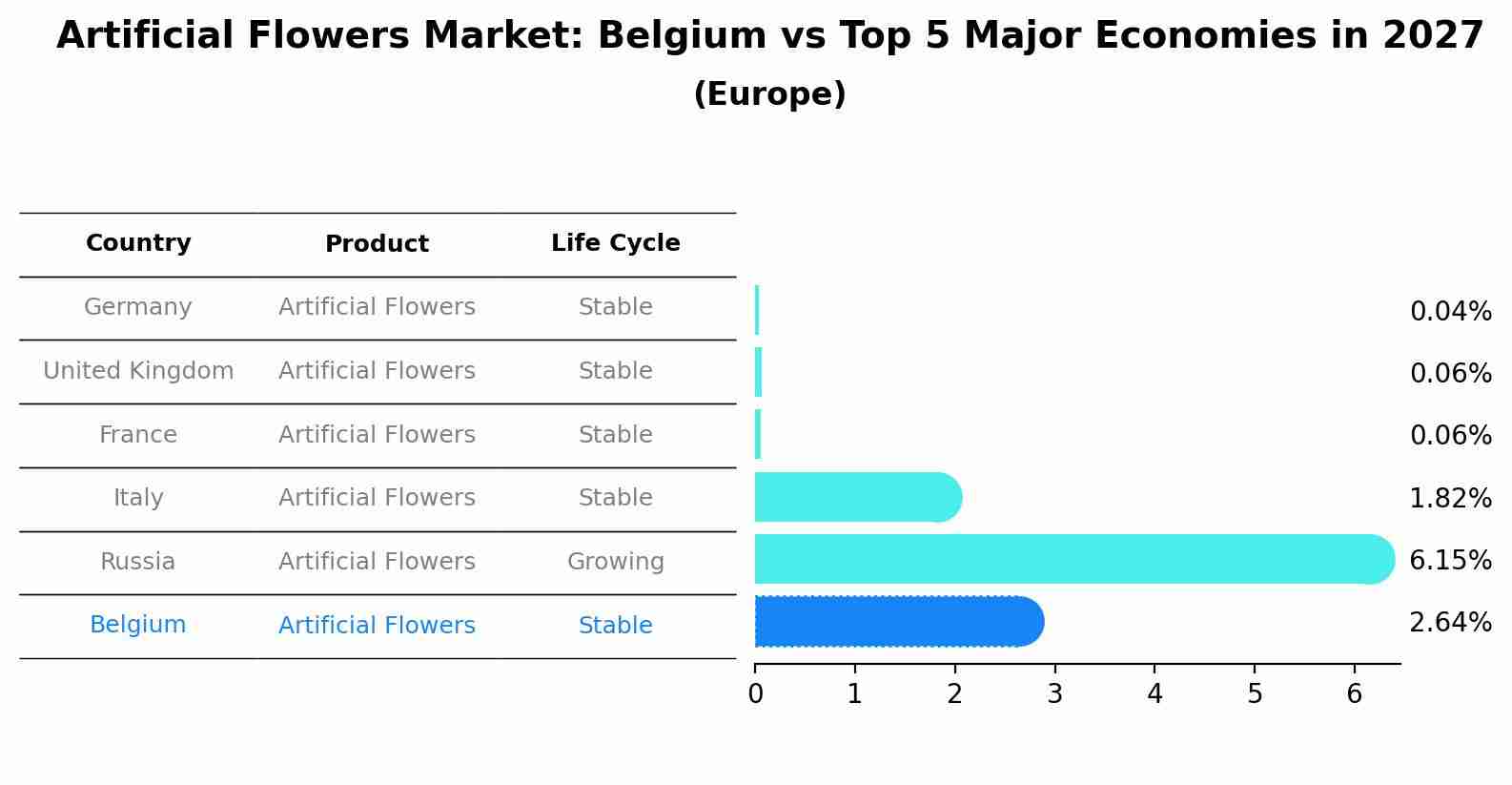 Artificial Flowers Market: Belgium vs Top 5 Major Economies in 2027 (Europe)