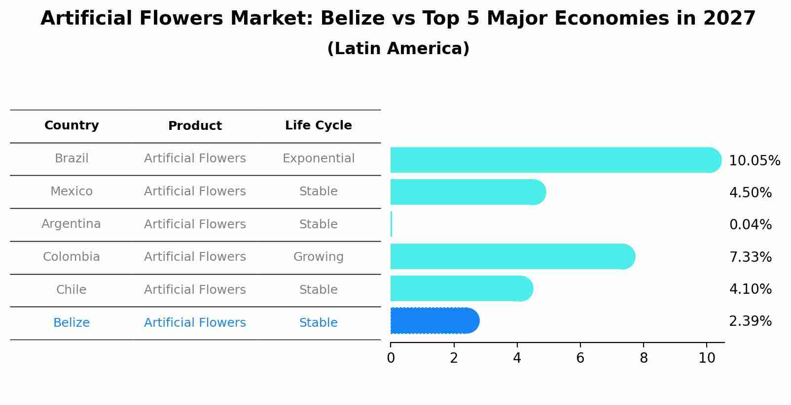 Artificial Flowers Market: Belize vs Top 5 Major Economies in 2027 (Latin America)