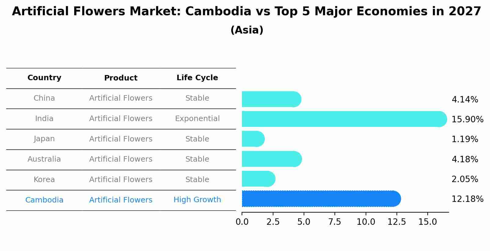 Artificial Flowers Market: Cambodia vs Top 5 Major Economies in 2027 (Asia)