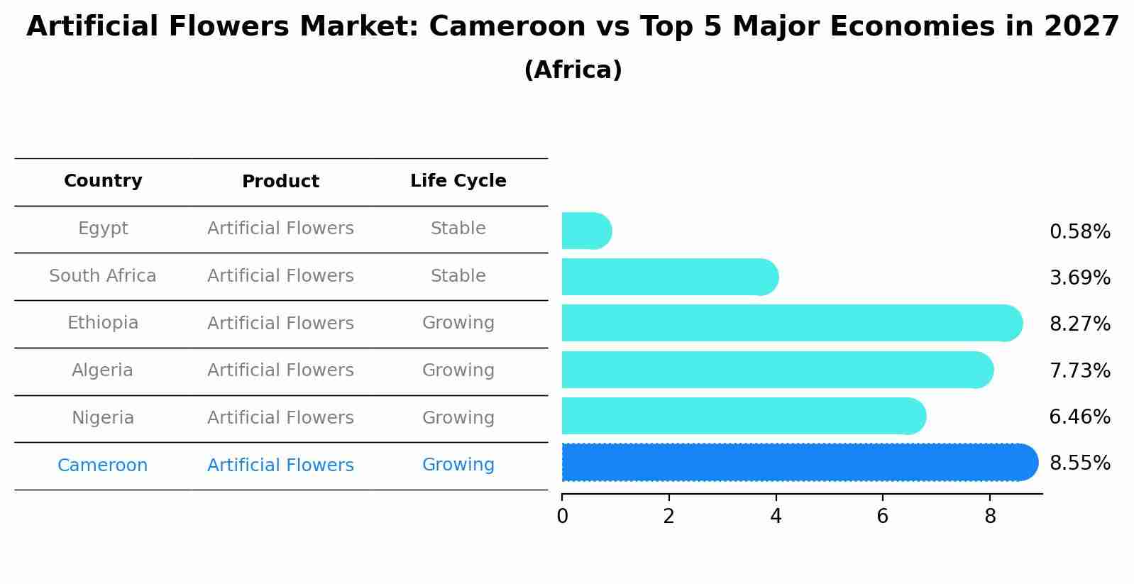 Artificial Flowers Market: Cameroon vs Top 5 Major Economies in 2027 (Africa)