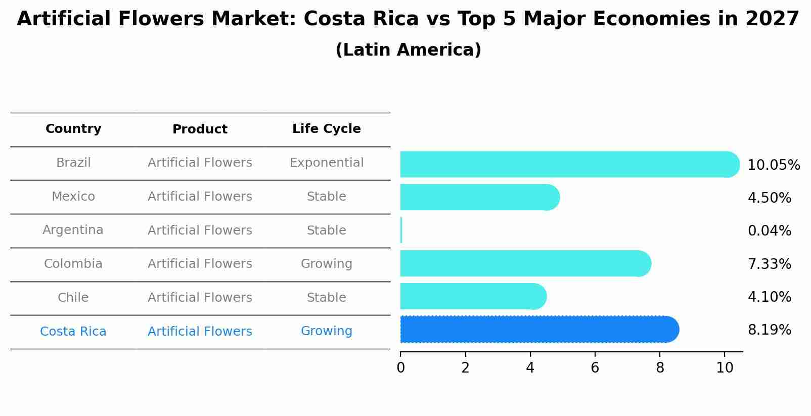 Artificial Flowers Market: Costa Rica vs Top 5 Major Economies in 2027 (Latin America)