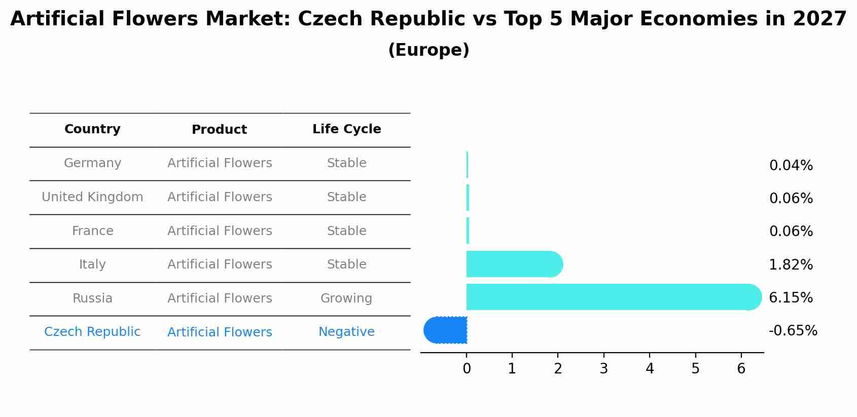 Artificial Flowers Market: Czech Republic vs Top 5 Major Economies in 2027 (Europe)