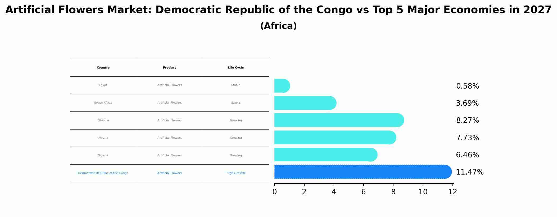 Artificial Flowers Market: Democratic Republic of the Congo vs Top 5 Major Economies in 2027 (Africa)
